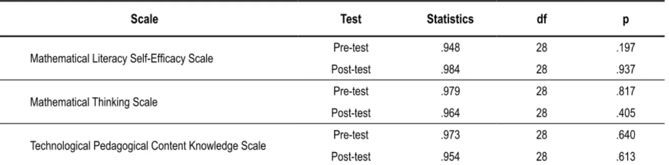 Table 3.   Shapiro Wilks test results on the scale of mathematical literacy self-efficacy, mathematical thinking  and technological pedagogical content knowledge