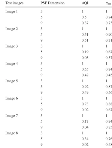 Table 5 Blurring ratio versus quality metrics for noise-free images