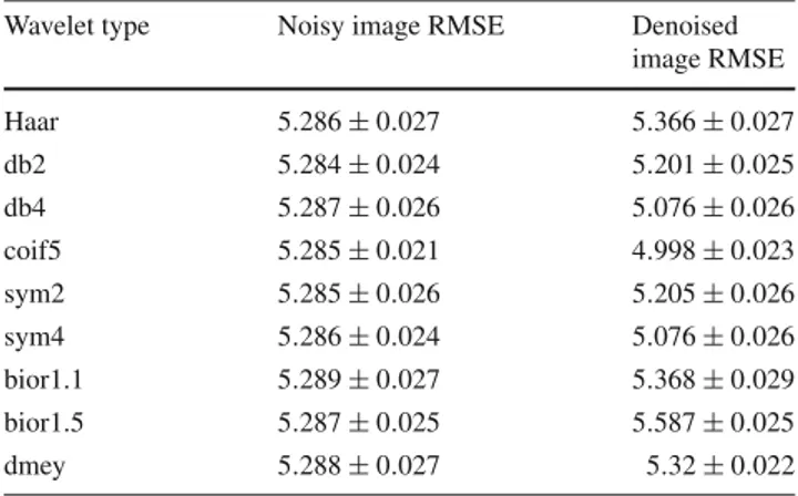 Table 2 Comparison of different mother wavelet types in our WPT-