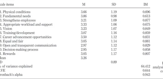 Table III. Results of factor analysis and reliability coefficients of the IM-11 scaleScale itemsMSDIM1