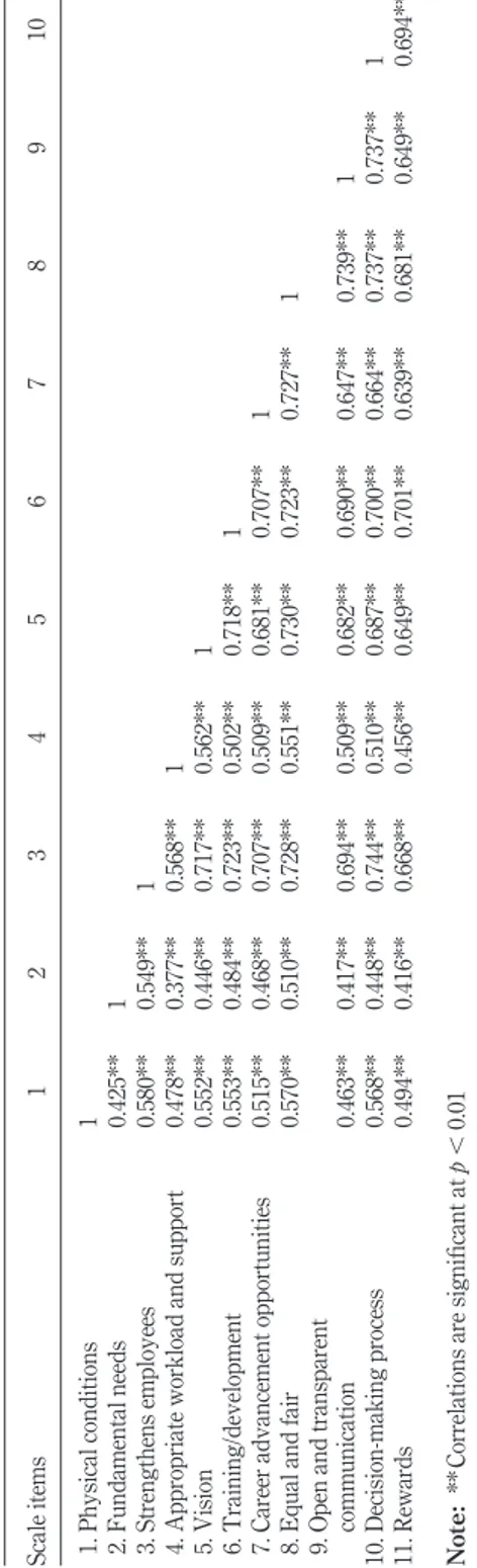 Table IV. Inter-item correlations of the IM-11 scale