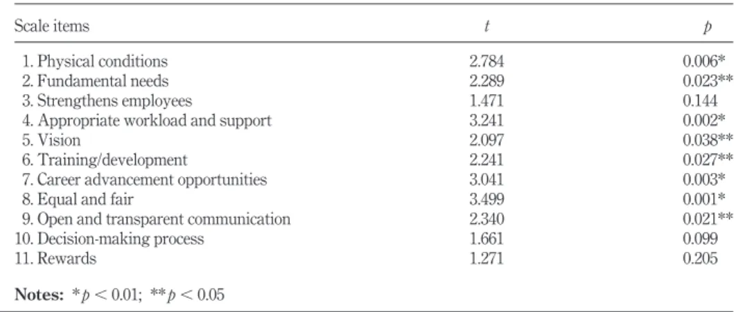 Table V. Mean scale items by gender