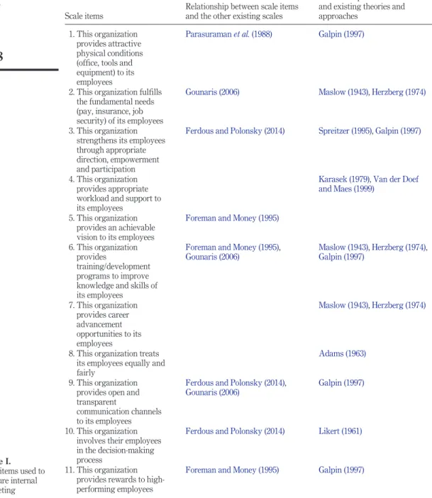 Table I. Scale items used to measure internal marketing