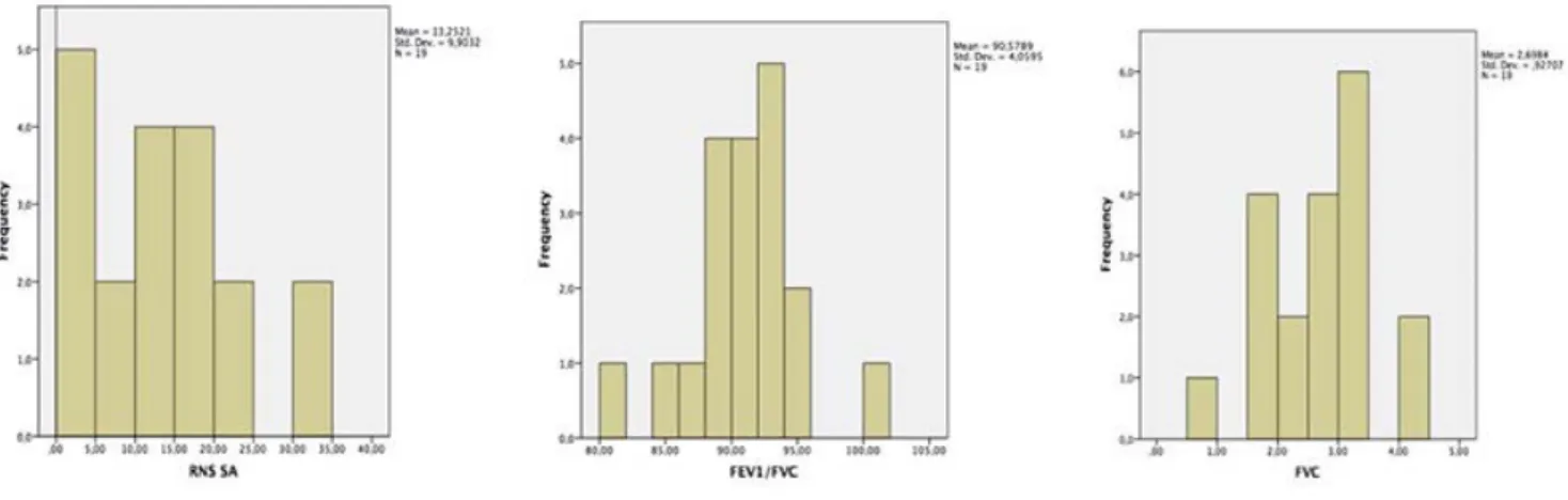 Figure 2: Histogram Graphics of RNS SA, FEV1/FVC and FVC 