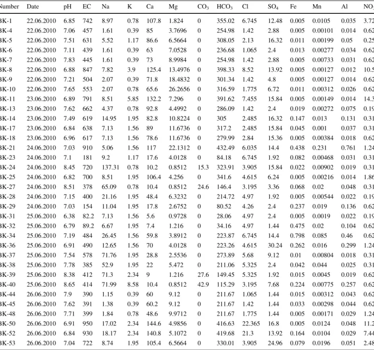 Table 5 Field measurement data and chemical analysis results [mg/l (EC:lS/cm)] of the groundwaters in the Bartın study area (Sivas) (Keskin