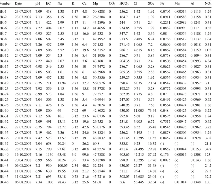 Table 3 Field measurement data and chemical analysis results [mg/l (EC:lS/cm)] of the groundwaters in the Eskipazar study area (Karabu¨k) (Keskin 2010a , b )