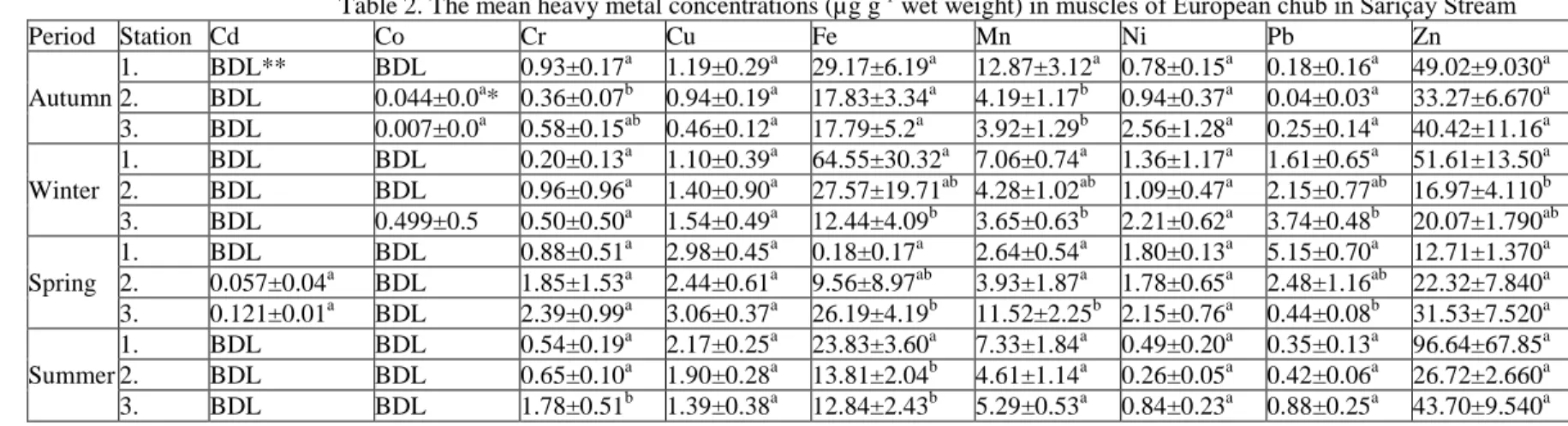 Table 2. The mean heavy metal concentrations (µg g -1  wet weight) in muscles  of European chub in Sarıçay Stream 