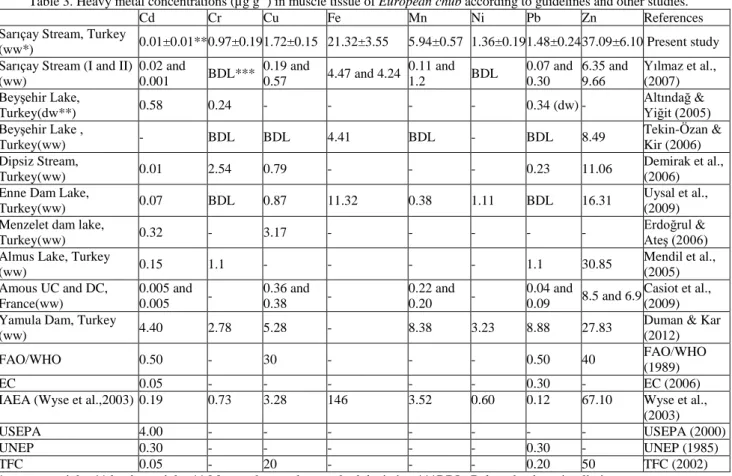 Table 3. Heavy metal concentrations (µg g -1 ) in muscle tissue of European chub according to guidelines and other studies