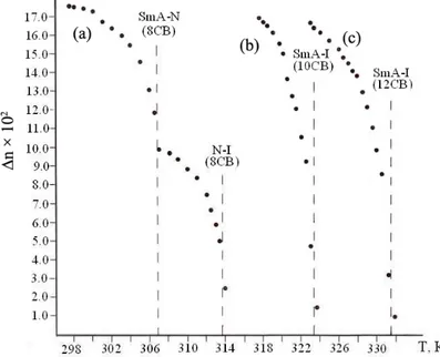 Fig. 10. The temperature dependences  of Δn for 8CB (a), 10CB (b) and 12CB (c).