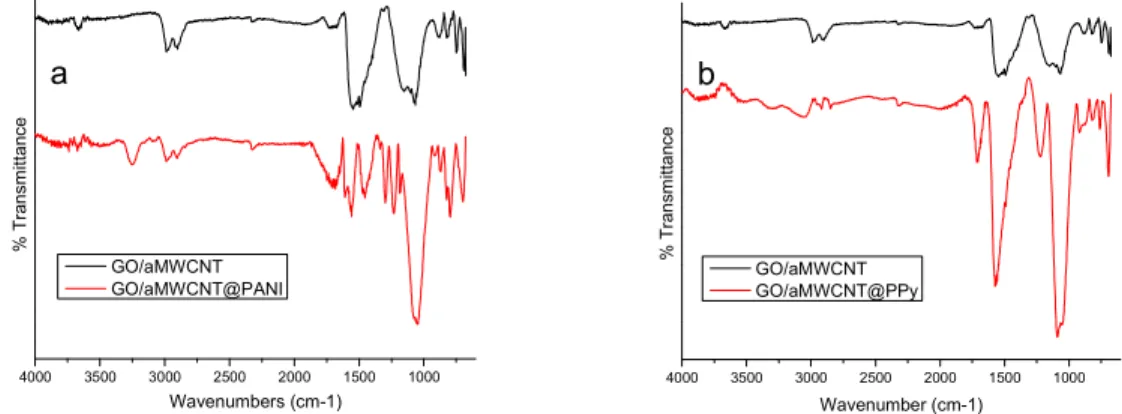 Figure 1. FTIR spectra of (a)GO/aMWCNT@PANI and (b)GO/aMWCNT@PPy foams  