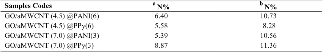 TABLE  II.    Average  values  of  nitrogen  atoms  percentages  (N%)  obtained  by  elemental  analysis  and 