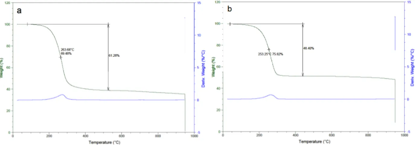 Figure 3. TGA thermograms of N-doped rGO/aMWCNT-S nanocomposites prepared  from a. GO/aMWCNT(4.5)@PANI(3) foam, b