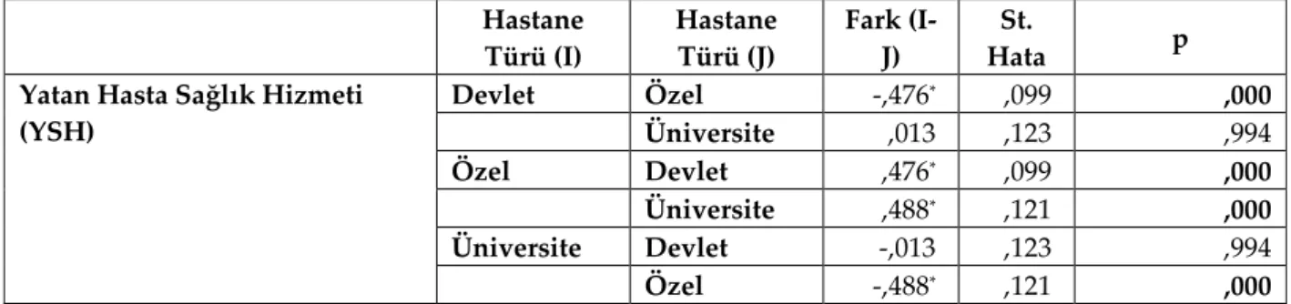 Tablo 5. Ayakta ve Yatarak Tedavi Gören Hastaların Sağlık Hizmeti Kalitesine İlişkin Algılarının Hastane  Türüne Göre Farklılaşma Durumu 