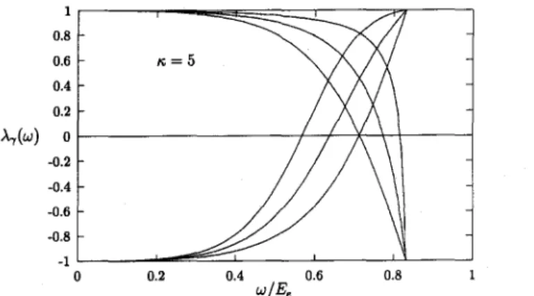 Figure  1.  Energy distributions of backscattered photons.  Numbers from  l  to 5  correspond to  A,Ao  =  0.9, 0.5, O.O, - 0.5, - 0.9,  respectively 