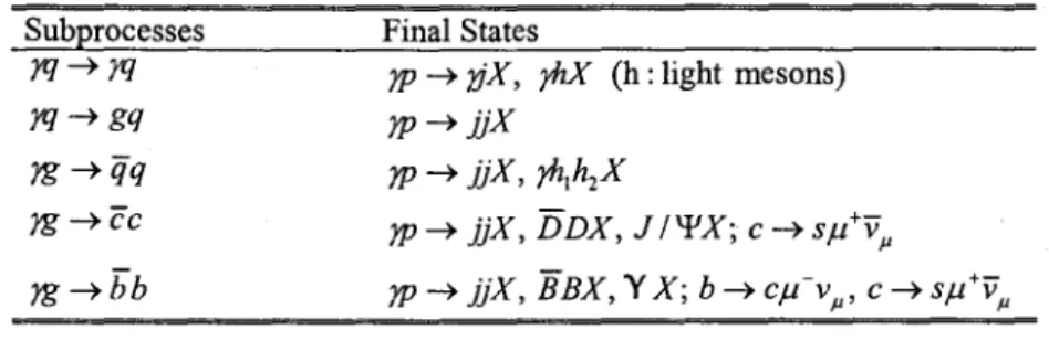 Table 1.  The main inclusive photoproduction processes to deterrnine parton  distributions