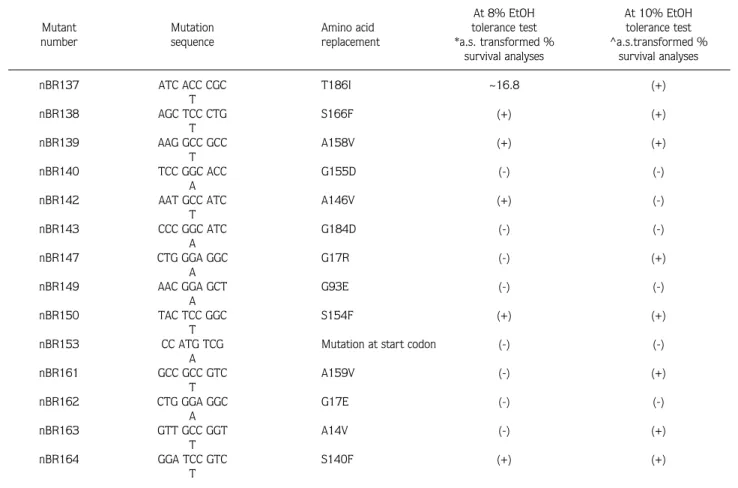 Table 2. Data analyses of 14 2-CIEMS induced Adh-null mutants at 2 different ethanol levels with arcsine (a.s.) transformed percentage survival analyses