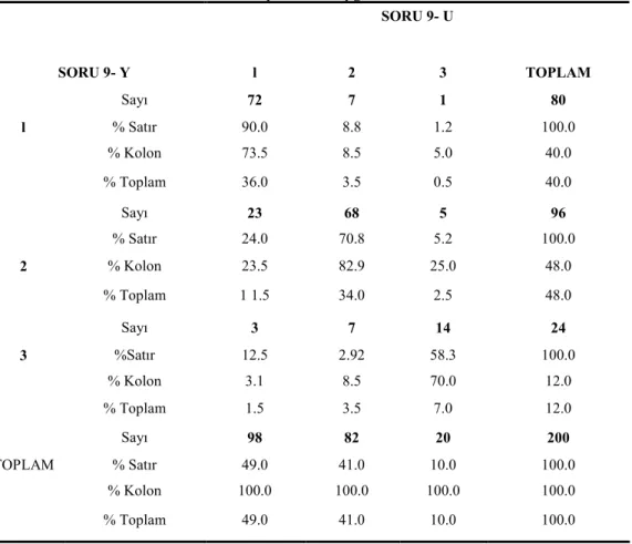 Tablo 9. Türkçe Program$ ö rencilere; sözlü ve yaz$l$ Türk Kültürünü tan$ma ve  kazanmalar$nda, dünya uygarl$k tarihi içinde Türk uygarl$ $n$n yerini ve önemini kavramada 