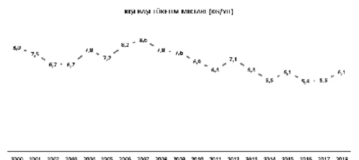 Şekil 1. Yıllara göre kişi başı su ürünleri tüketimi (BSGM, 2019).  Figure 1. Fisheries consumption per capita by years