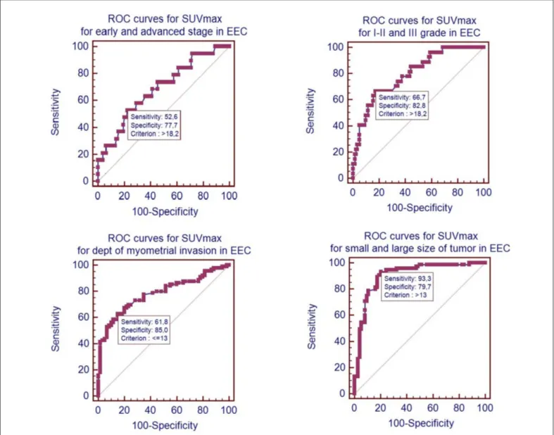 Figure 1: SUVmax value as diagnostic test in primary tumor was evaluated by ROC analysis to assess the prognostic factors