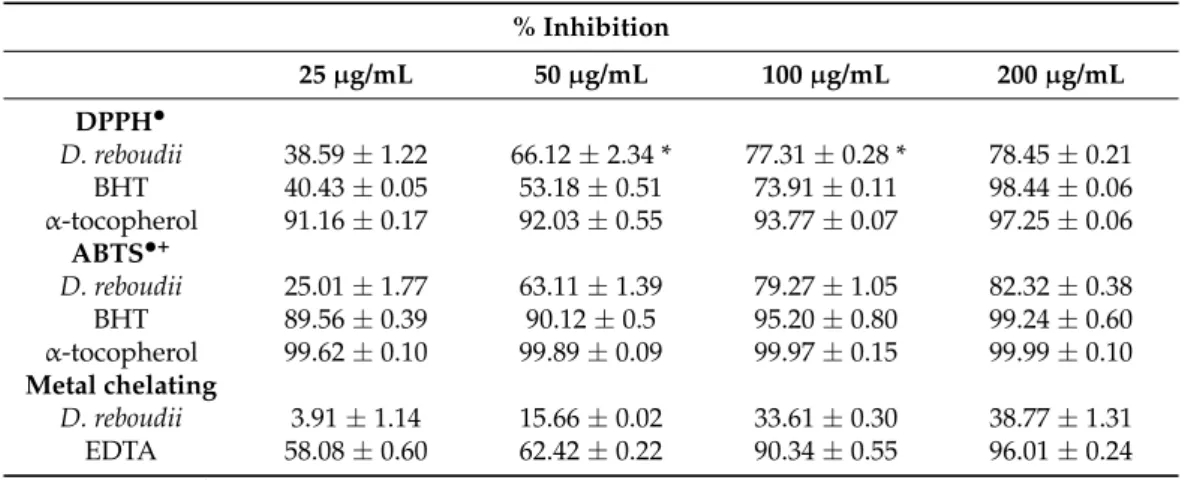 Table 2 shows the inhibition (%) of the free radical scavenging activities by DPPH • , ABTS •+ and metal chelating assays