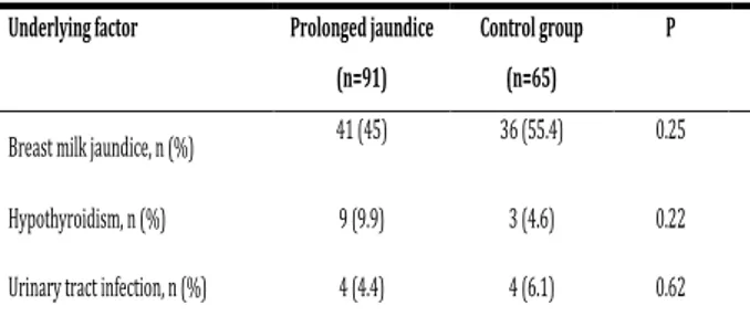 Table 2: The underlying factors in both prolonged jaun- jaun-dice and control groups 