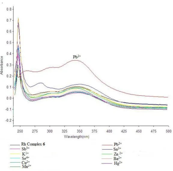 Fig. 1:  UV spectra of compound 6 with different metal solutions. 