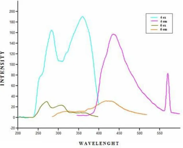Fig. 2:  Comparison of excitation and emission behavior of compound 4 and 6. 