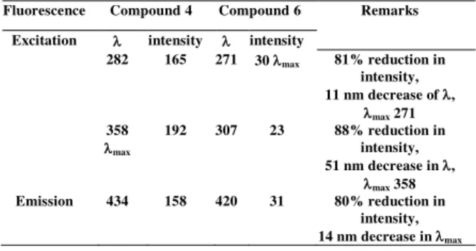 Fig. 4:  Excitation and emission spectrum of compound 6 with different salts. 