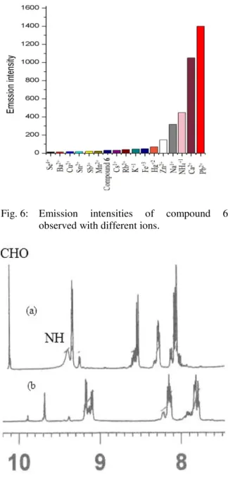 Fig. 5:  Excitation  intensities  of  compound  6  observed with different metals. 
