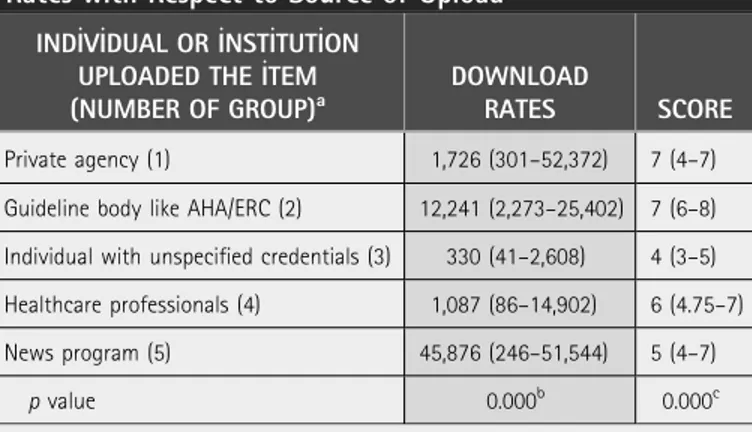 Table 4. Distribution of Scores of the Videos and Download Rates with Respect to Source of Upload