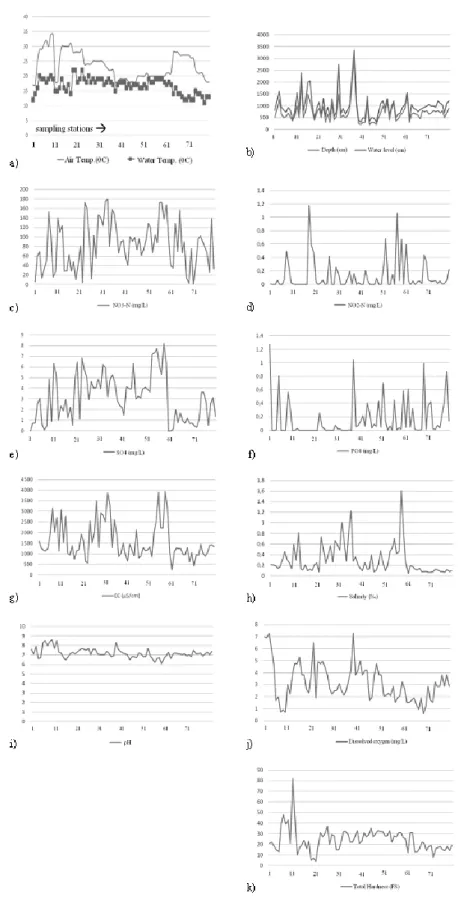 Fig. 2. Values of the measured parameters of the sampled water wells (a. nitrate values (NO 3 -N) in mg/L; b