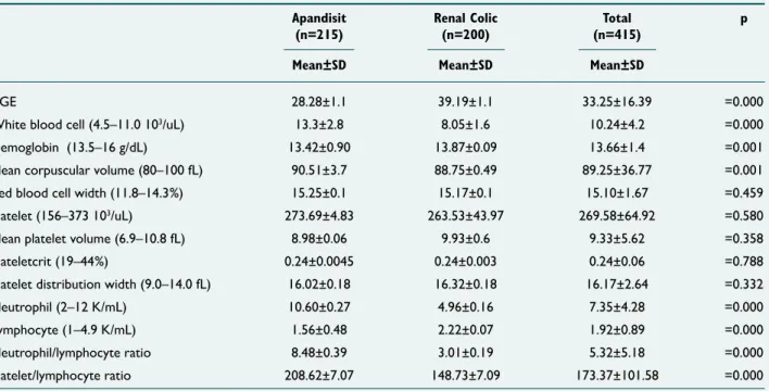 Table 1.  The average values of the case