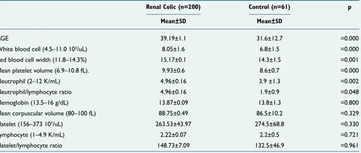 Table 3.  The average of hematological markers of renal colic and control group