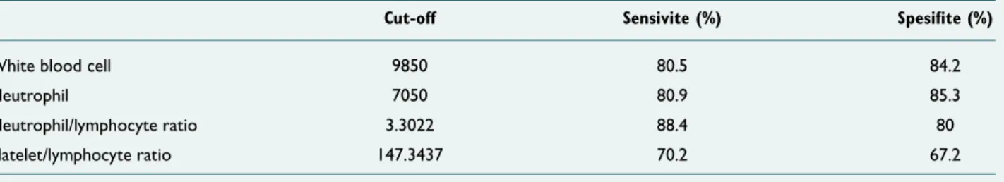 Table 5.  According to the ROC curve analysis, specifite and sensitive values