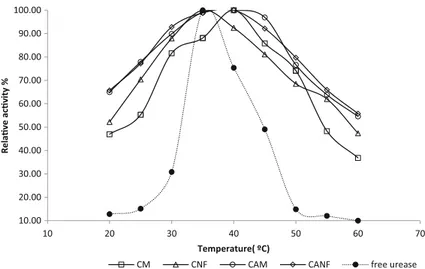Fig. 6 Optimum temperature profiles of free and encapsulated ureases (the amount of urease, 1.5 mg/ml, at the standard activity conditions)