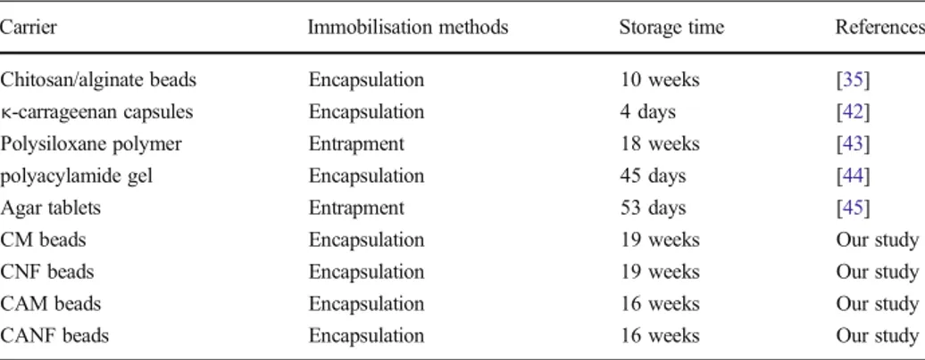 Table 4 Storage stabilities comparison between similar studies on the immobilisation of enzyme and our systems