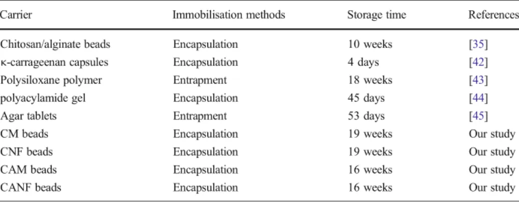 Table 4 Storage stabilities comparison between similar studies on the immobilisation of enzyme and our systems