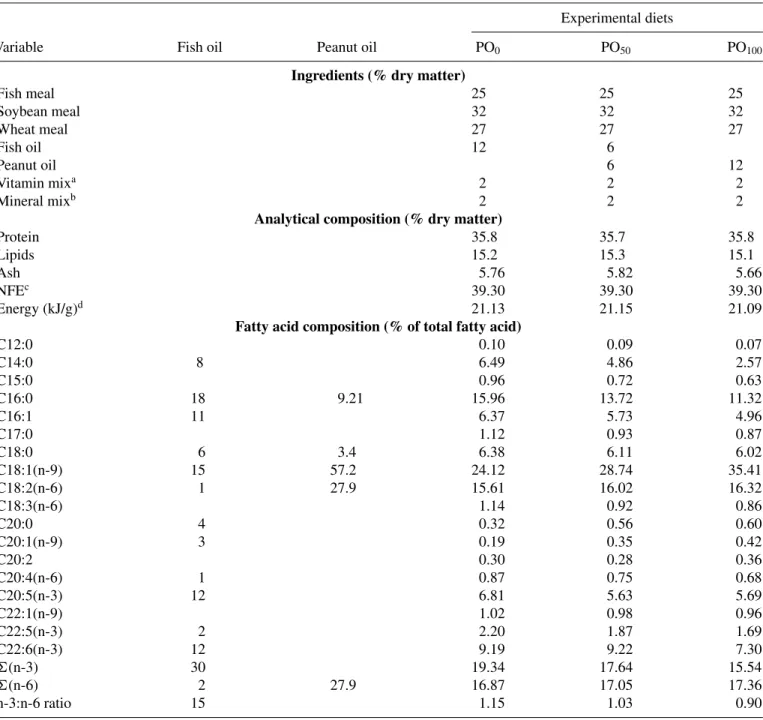 TABLE 1. Ingredients and analytical composition (% dry matter) and fatty acid composition (% of total fatty acid) of experimental diets fed to juvenile Two-banded Seabream