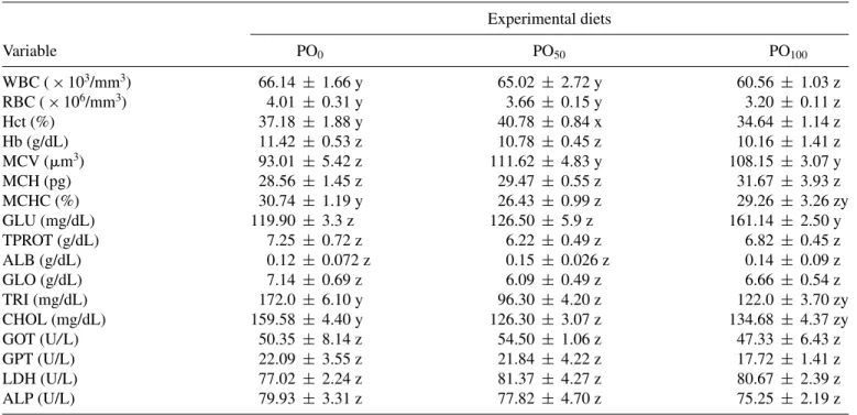 TABLE 4. Hematological and serum biochemical values (mean ± SD) of juvenile Two-banded Seabream fed diets with different PO inclusion levels