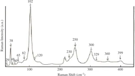 Figure 2. Raman spectrum of CdInGaS 4 .