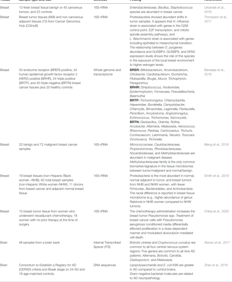 TABLE 1 | Summary of recent findings on the breast, brain and vagina tissue microbiome.