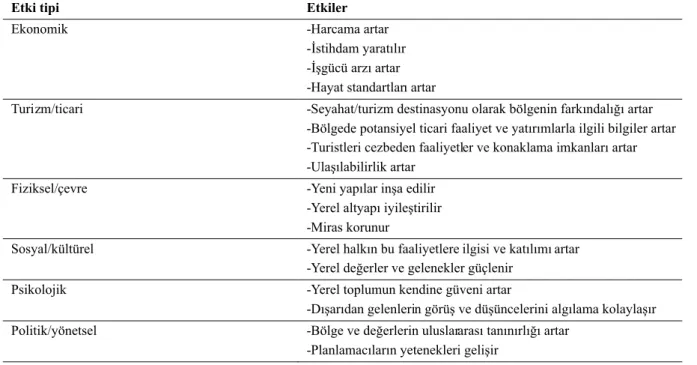 Çizelge 1. Etkinliklerin olası etkileri