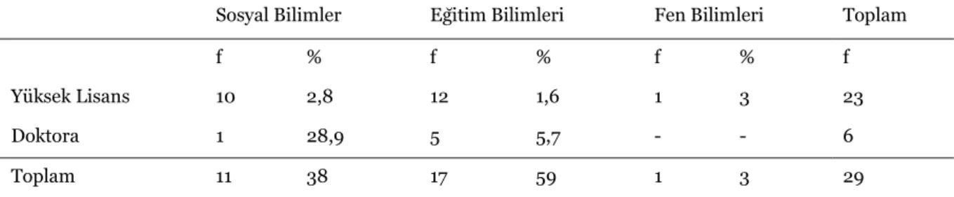 Tablo 2. Eleştirel okuma alanında yapılan tezlerin enstitülere göre dağılımı 