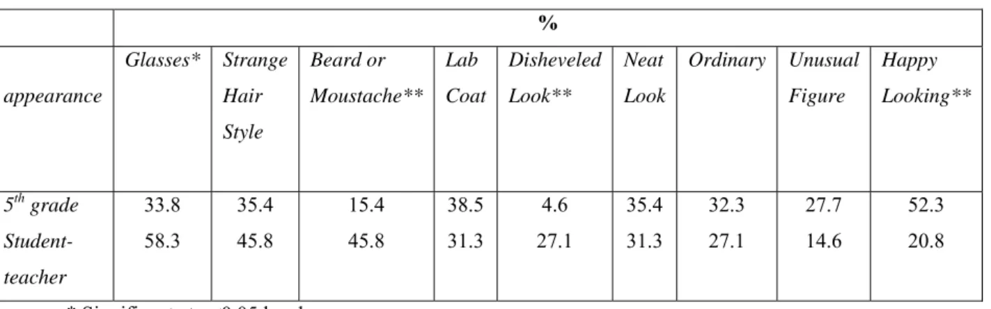 Table 1 Comparison of Fifth Grade Elementary School Students’ And Senior Student Teachers’  Drawings Of The ‘Appearance Of Scientists’ (n=113) 