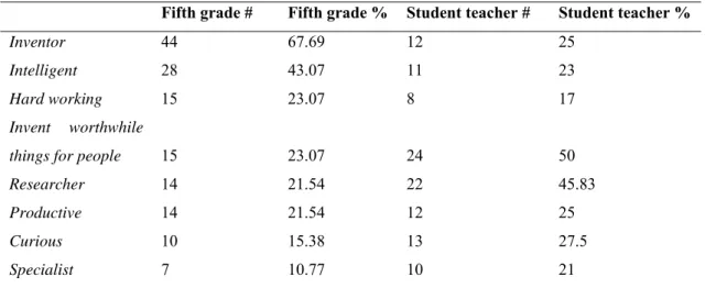 Table 3 The Numbers And Percentages Of Fifth Grade Elementary School Students’ And Senior  Student Teachers’ Common Thoughts Of Scientist 