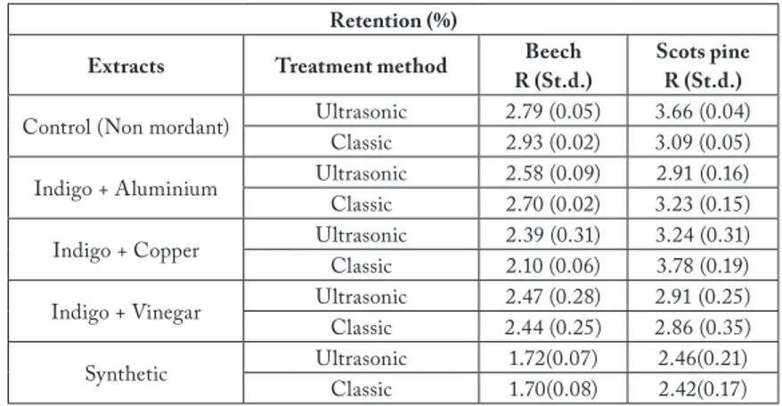 Tab. 2: Mean extract retentions of wood species treated with different extracts.