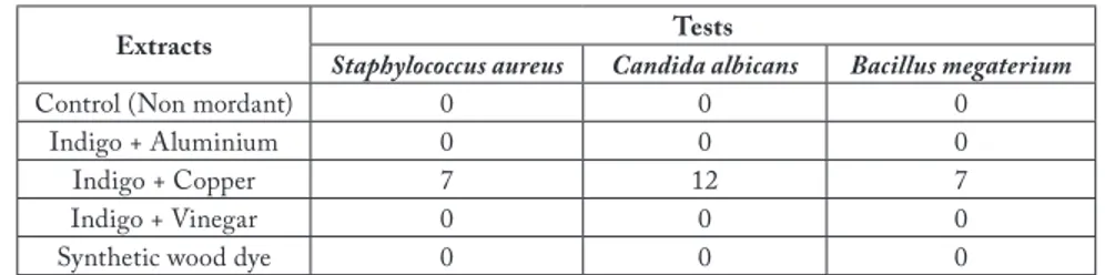 Tab. 7: Antimicrobial activity of indigo-mordant mixes and some standard antibiotics.