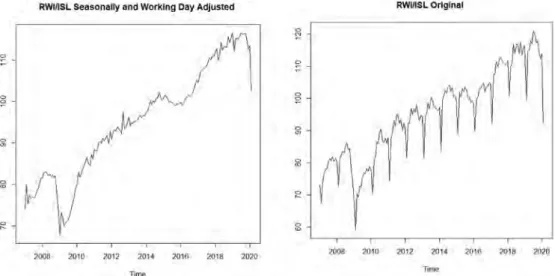 Figure 1.  Time series plots of seasonally and working day adjusted RWI/ISL (a) and original RWI/ISL (b).