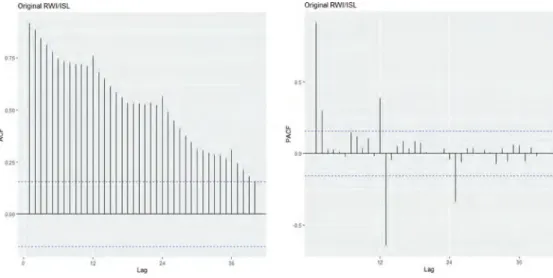 Figure 3.  Autocorrelation and partial autocorrelation functions of original RWI/ISL.