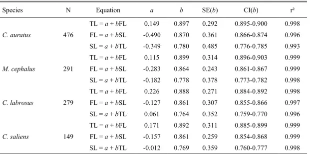 Table 2. Lenght-lenght relationships parameters of C. auratus, M. cephalus, C. labrosus and  